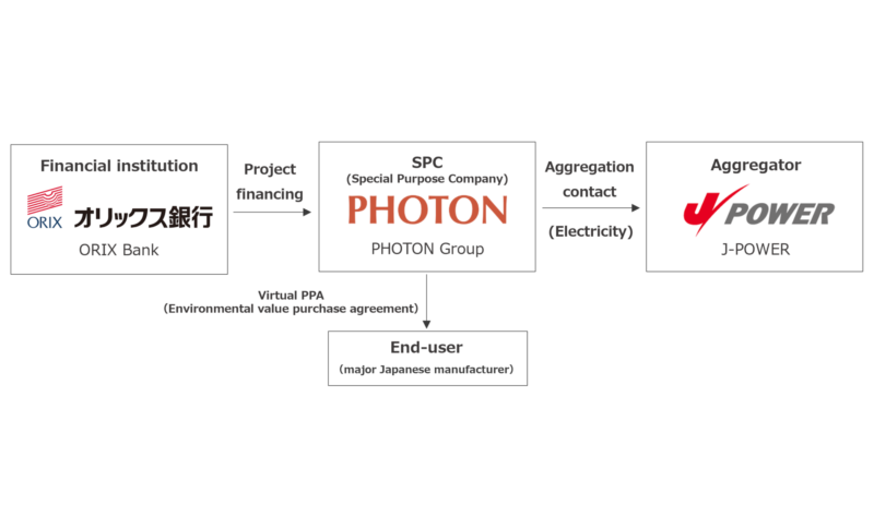 Aggregation Service Contract for Virtual Power Purchase Agreement ...